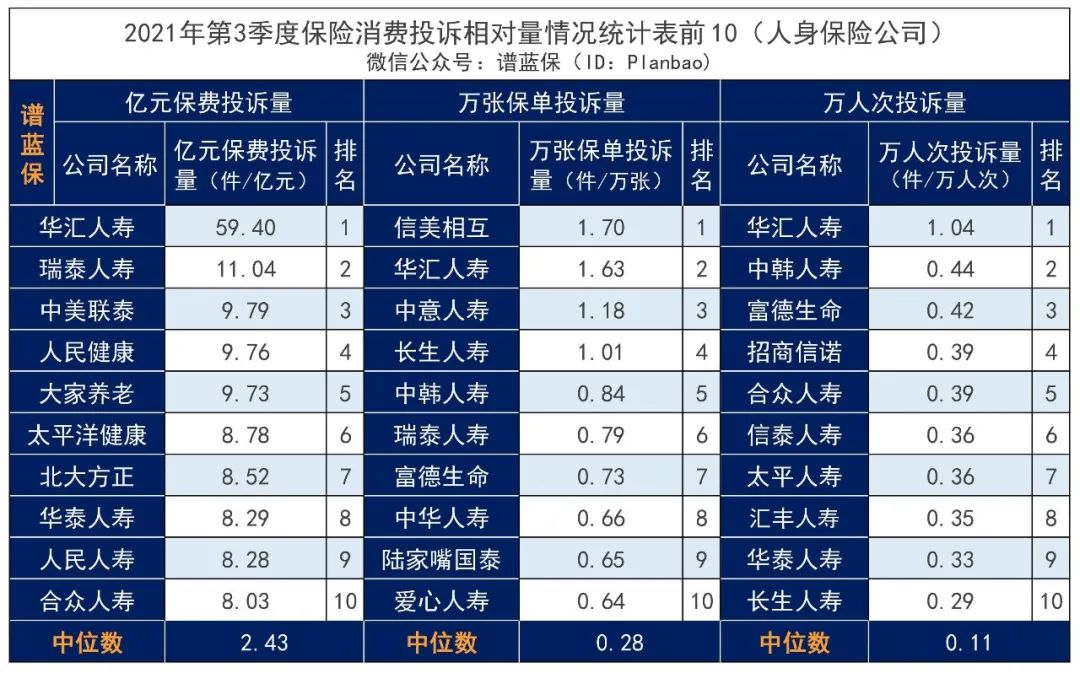 2021年第3季度保险消费投诉通报，你投保的保险公司被投诉了吗？插图12