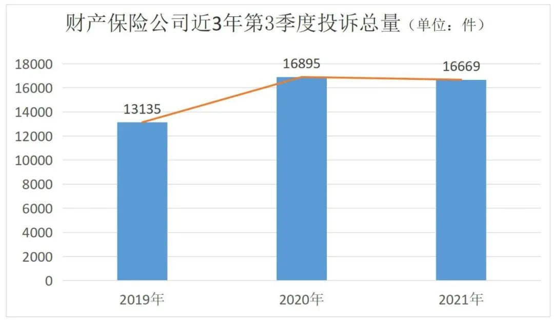 2021年第3季度保险消费投诉通报，你投保的保险公司被投诉了吗？插图18