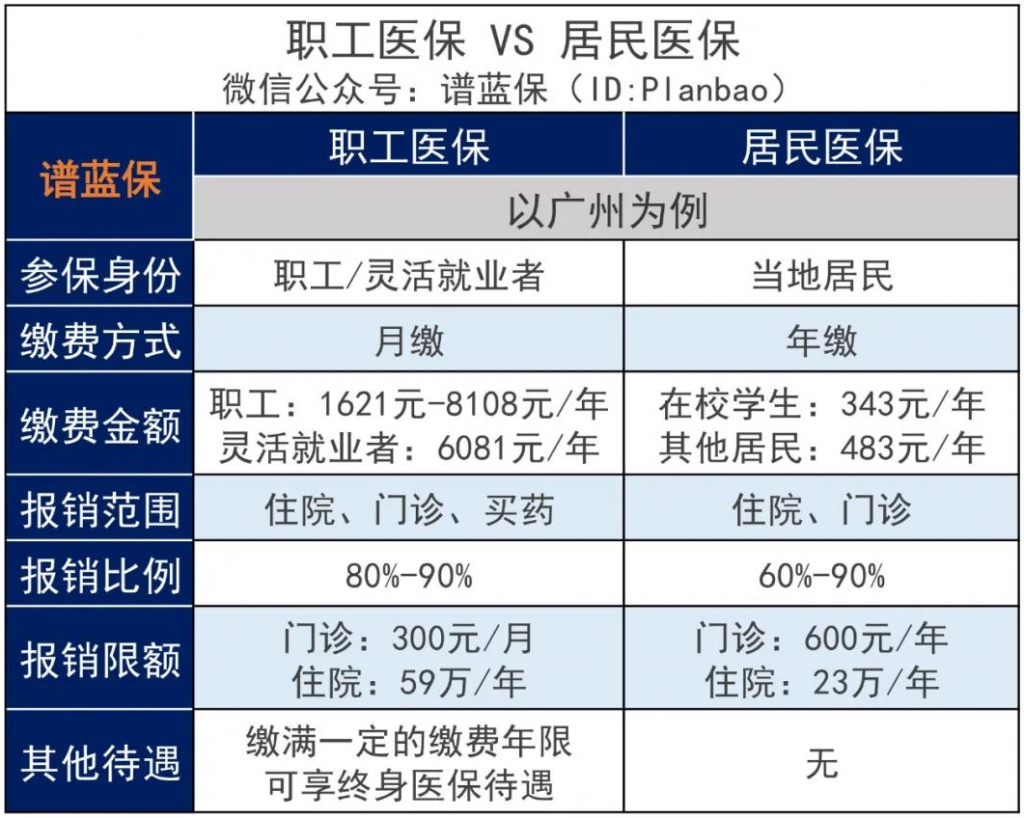 2022医疗保险的缴费标准是多少？有哪些待遇？插图4