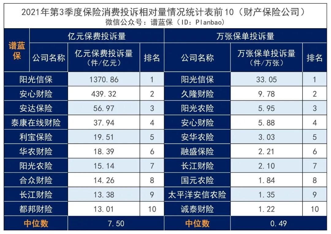 2021年第3季度保险消费投诉通报，你投保的保险公司被投诉了吗？插图22