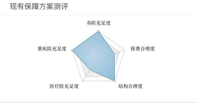 一张保单搞定各种保障？“黑科技”深度评测热销保险产品插图5