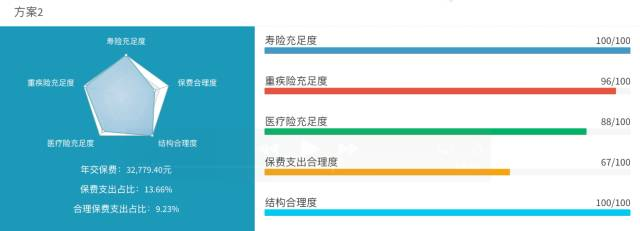 一张保单搞定各种保障？“黑科技”深度评测热销保险产品插图7