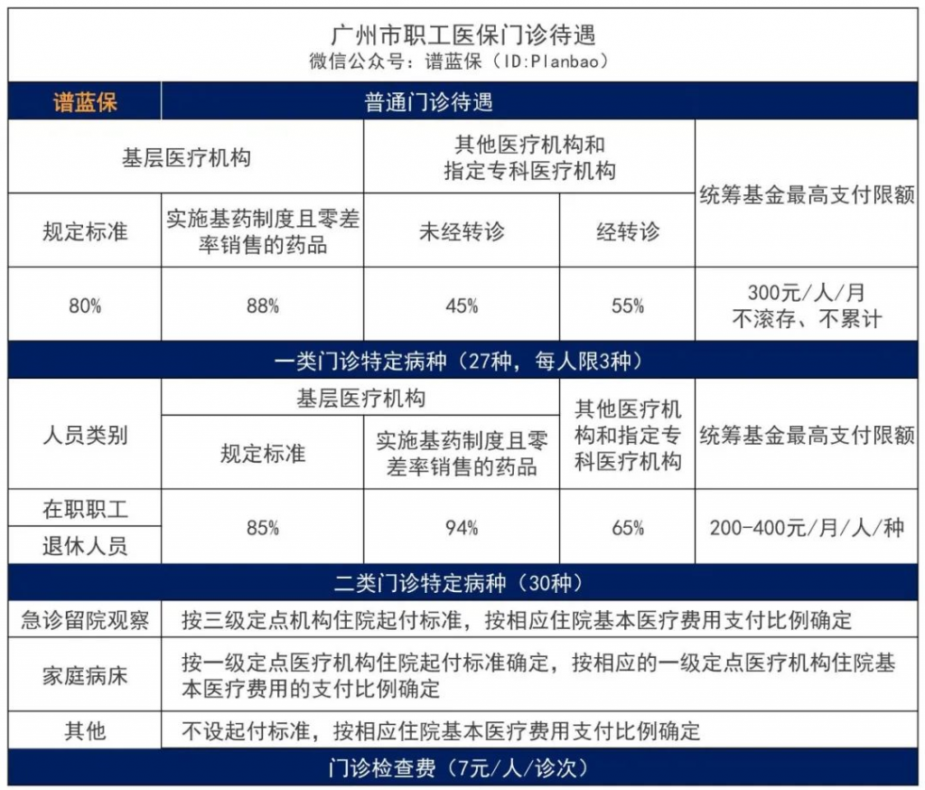 2022医疗保险的缴费标准是多少？有哪些待遇？插图6