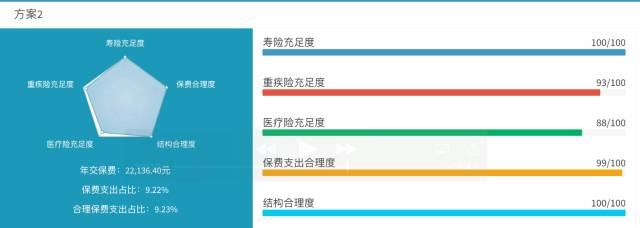 一张保单搞定各种保障？“黑科技”深度评测热销保险产品插图9