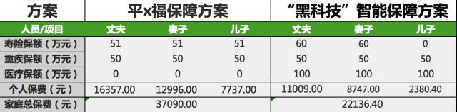 一张保单搞定各种保障？“黑科技”深度评测热销保险产品插图10