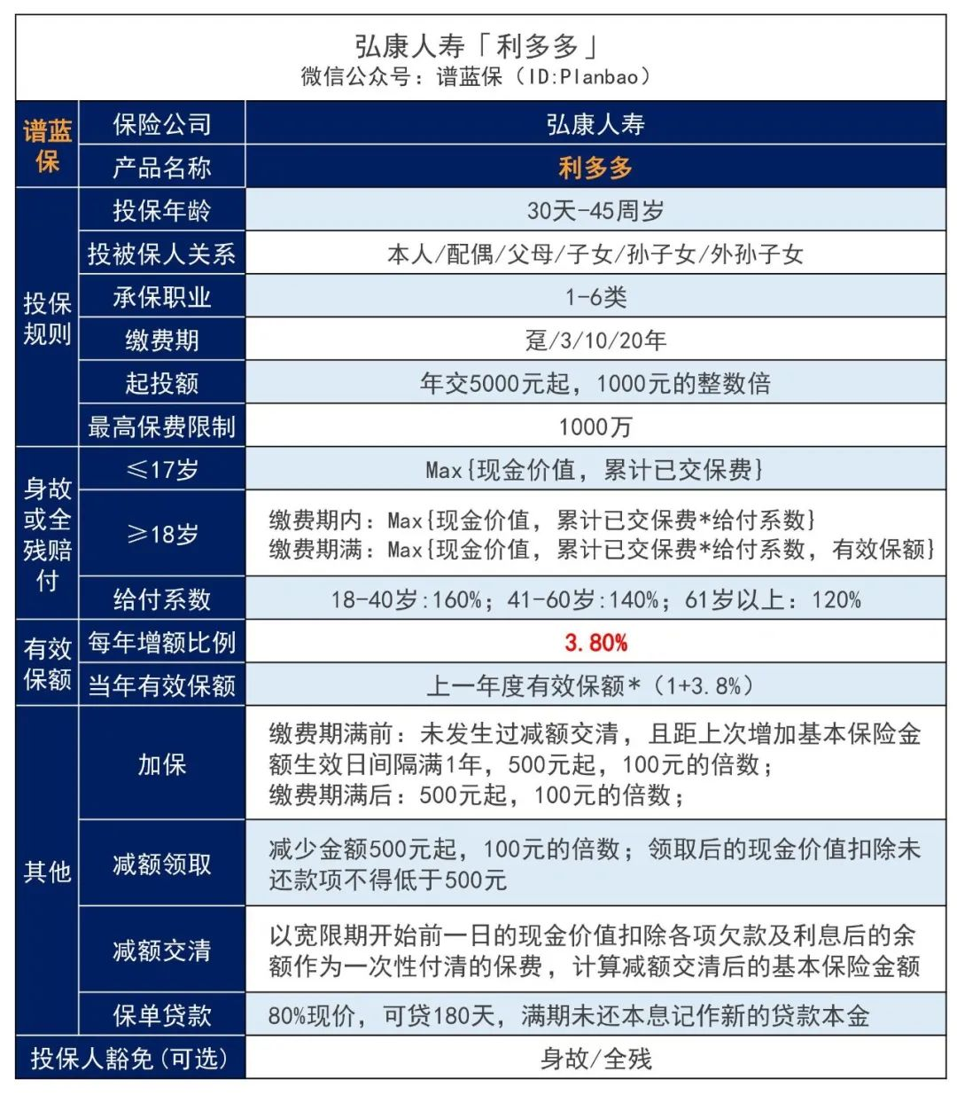 增额终身寿疯狂下架，还记得弘康的利多多吗？插图4