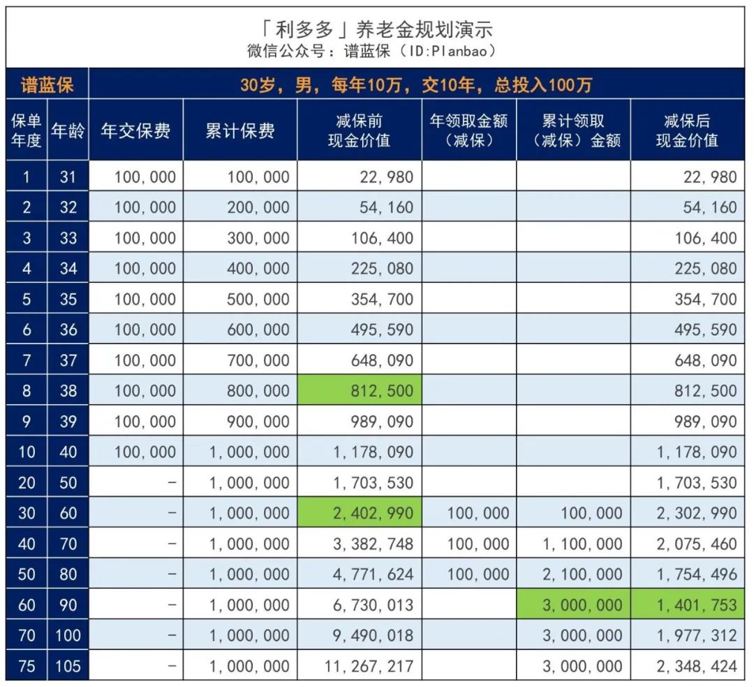 增额终身寿疯狂下架，还记得弘康的利多多吗？插图6