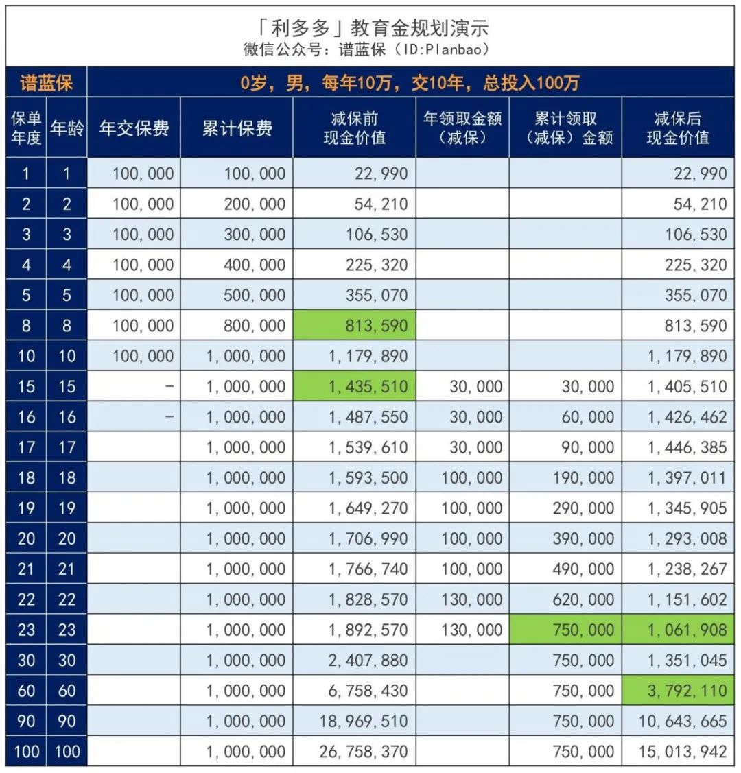 增额终身寿疯狂下架，还记得弘康的利多多吗？插图8