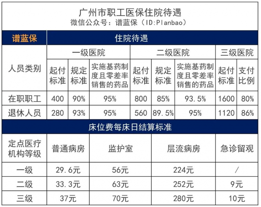 2022医疗保险的缴费标准是多少？有哪些待遇？插图10