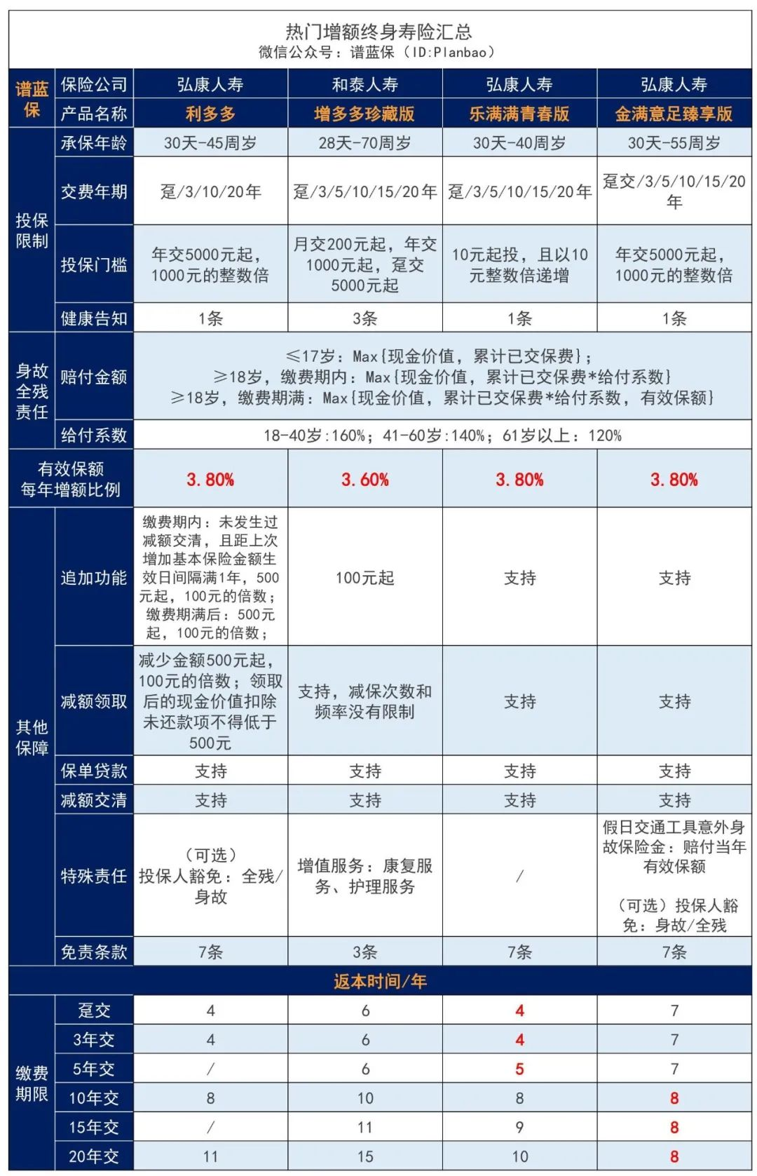 增额终身寿疯狂下架，还记得弘康的利多多吗？插图10