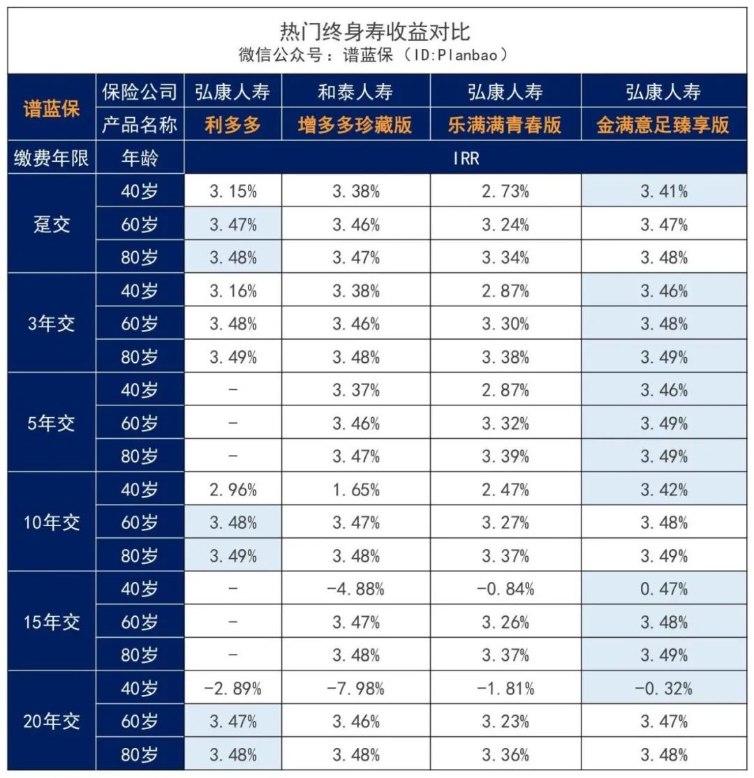 增额终身寿疯狂下架，还记得弘康的利多多吗？插图12