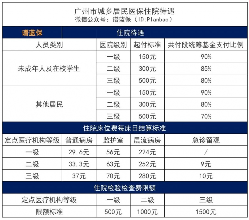 2022医疗保险的缴费标准是多少？有哪些待遇？插图12