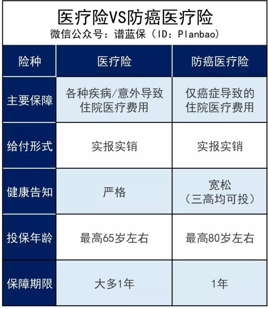 2019热销防癌医疗险大比拼，给父母买这款就对了！插图2