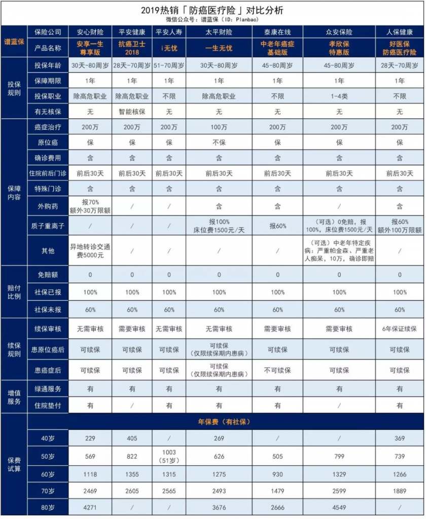 2019热销防癌医疗险大比拼，给父母买这款就对了！插图4