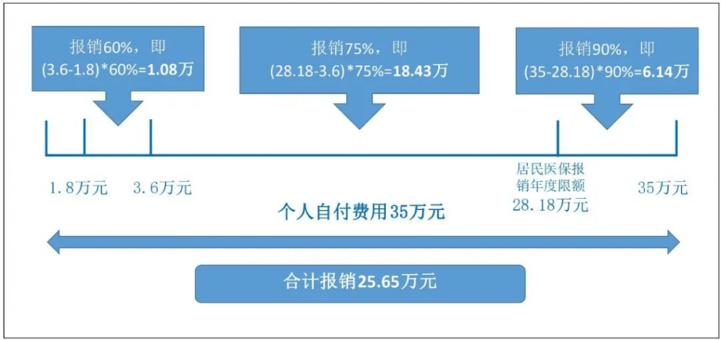 冷知识：医保可以二次报销！插图4