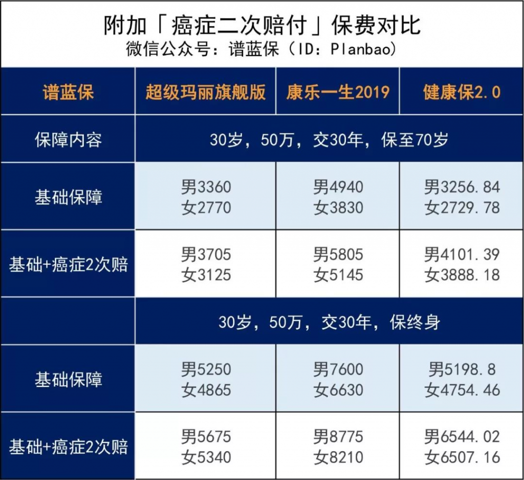 这款性价比超高的重疾险，即将变得很难买了……插图5