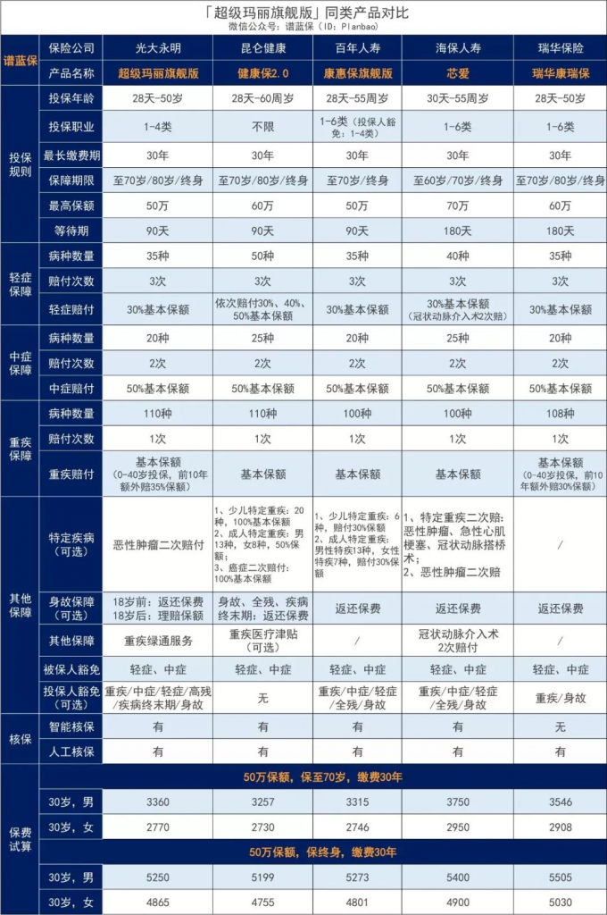 这款性价比超高的重疾险，即将变得很难买了……插图7