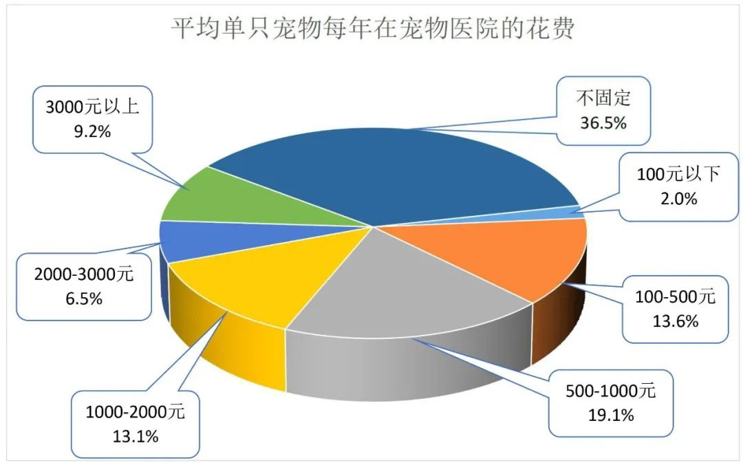 “铲屎官们”看过来！爱宠生病、在外闯祸，它都能赔~插图2