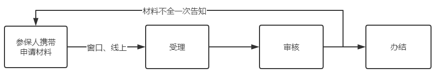 2022医疗保险的缴费标准是多少？有哪些待遇？插图18