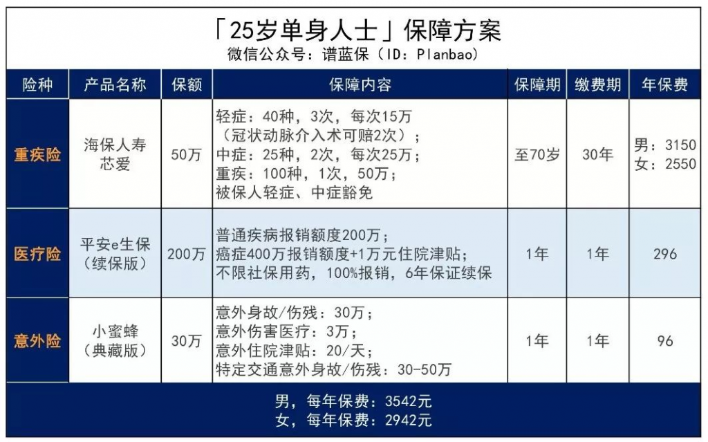 单身不需要配保险？错过了追悔莫及！插图10