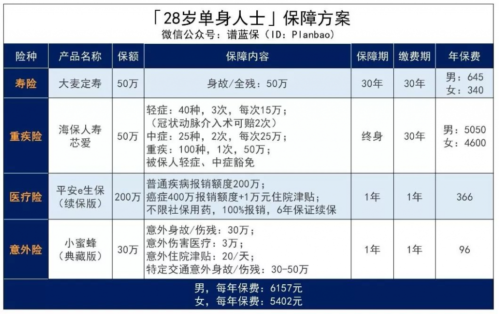 单身不需要配保险？错过了追悔莫及！插图12