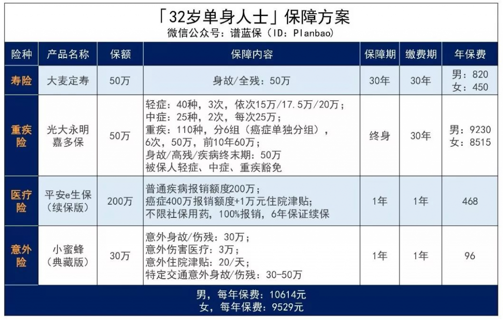 单身不需要配保险？错过了追悔莫及！插图14