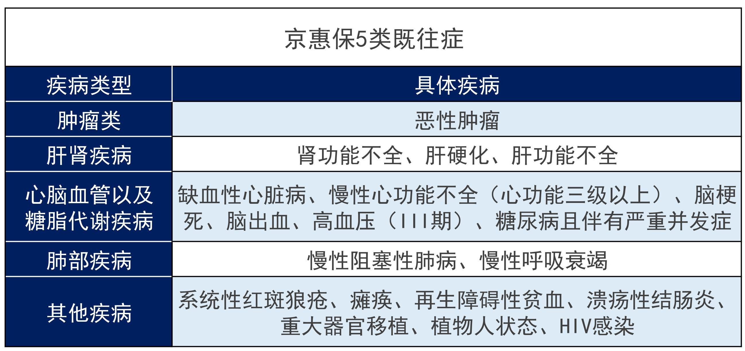 北京京惠保开放投保，79元一年人人都能买！插图6