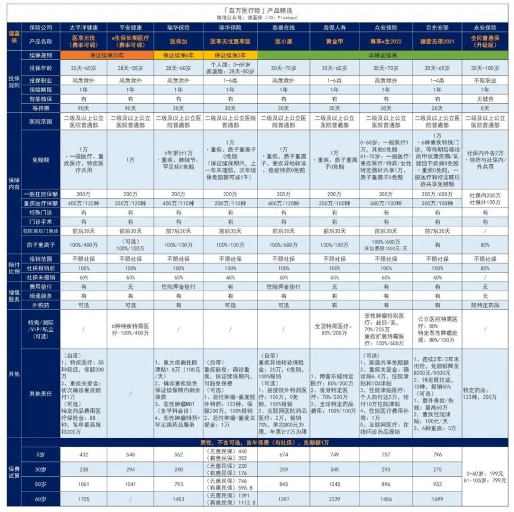 9月医疗险榜单，每年几百元的保险，哪款好？插图