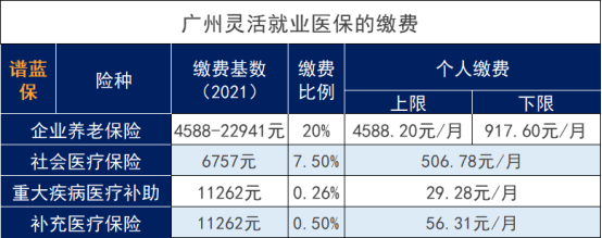 广州灵活就业社保缴费每个月多少钱？插图2