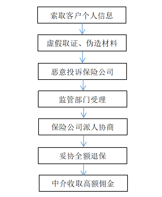 网上说的“代理退保可追回全额保费”靠谱吗？如何正确退保损失最小？插图2