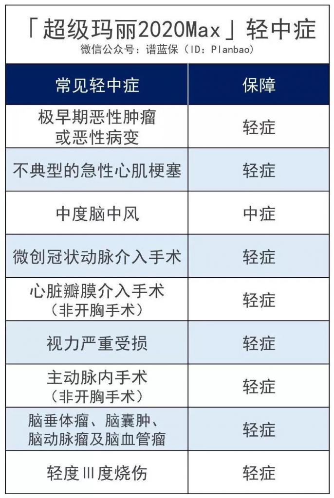 超级玛丽2020Max：60岁前重疾多赔50%保额，女性投保便宜12%！插图10