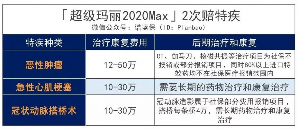 超级玛丽2020Max：60岁前重疾多赔50%保额，女性投保便宜12%！插图12