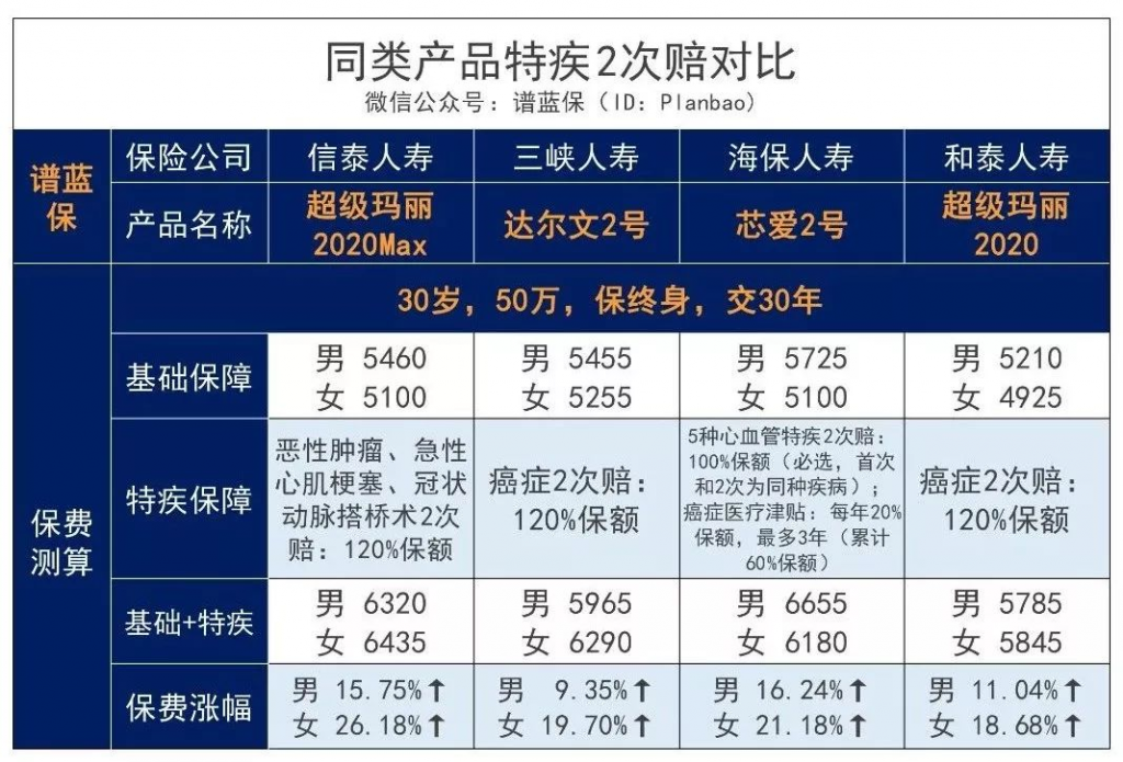 超级玛丽2020Max：60岁前重疾多赔50%保额，女性投保便宜12%！插图18