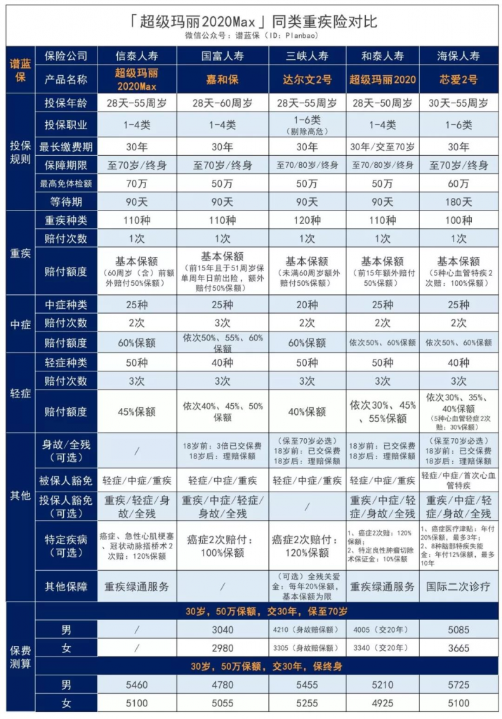 超级玛丽2020Max：60岁前重疾多赔50%保额，女性投保便宜12%！插图20