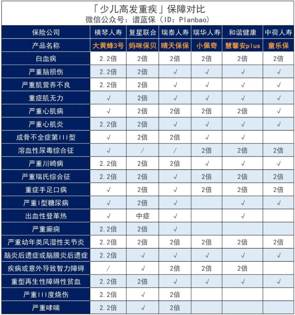 大黄蜂3号：能和妈咪保贝PK的少儿重疾险！插图8