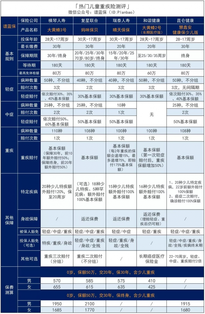 大黄蜂3号：能和妈咪保贝PK的少儿重疾险！插图20