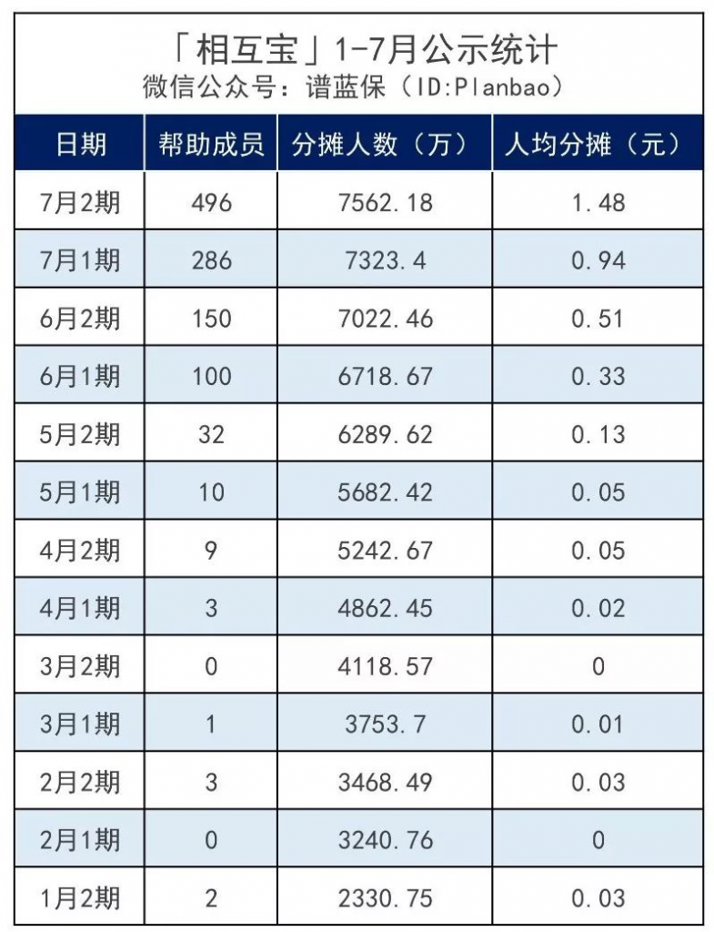 支付宝的相互宝分摊金额激增30倍，还要不要参加？插图4