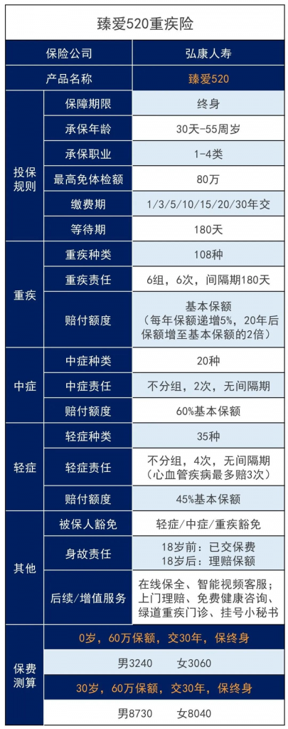 弘康臻爱520重疾险，这款产品可以时光倒流到生日前投保，省1.35万元！插图