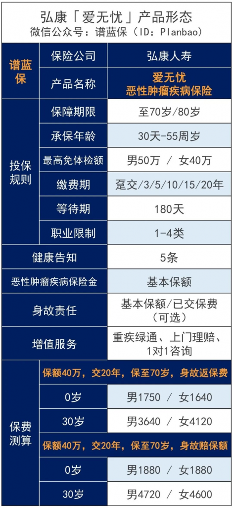弘康臻爱520重疾险，这款产品可以时光倒流到生日前投保，省1.35万元！插图2