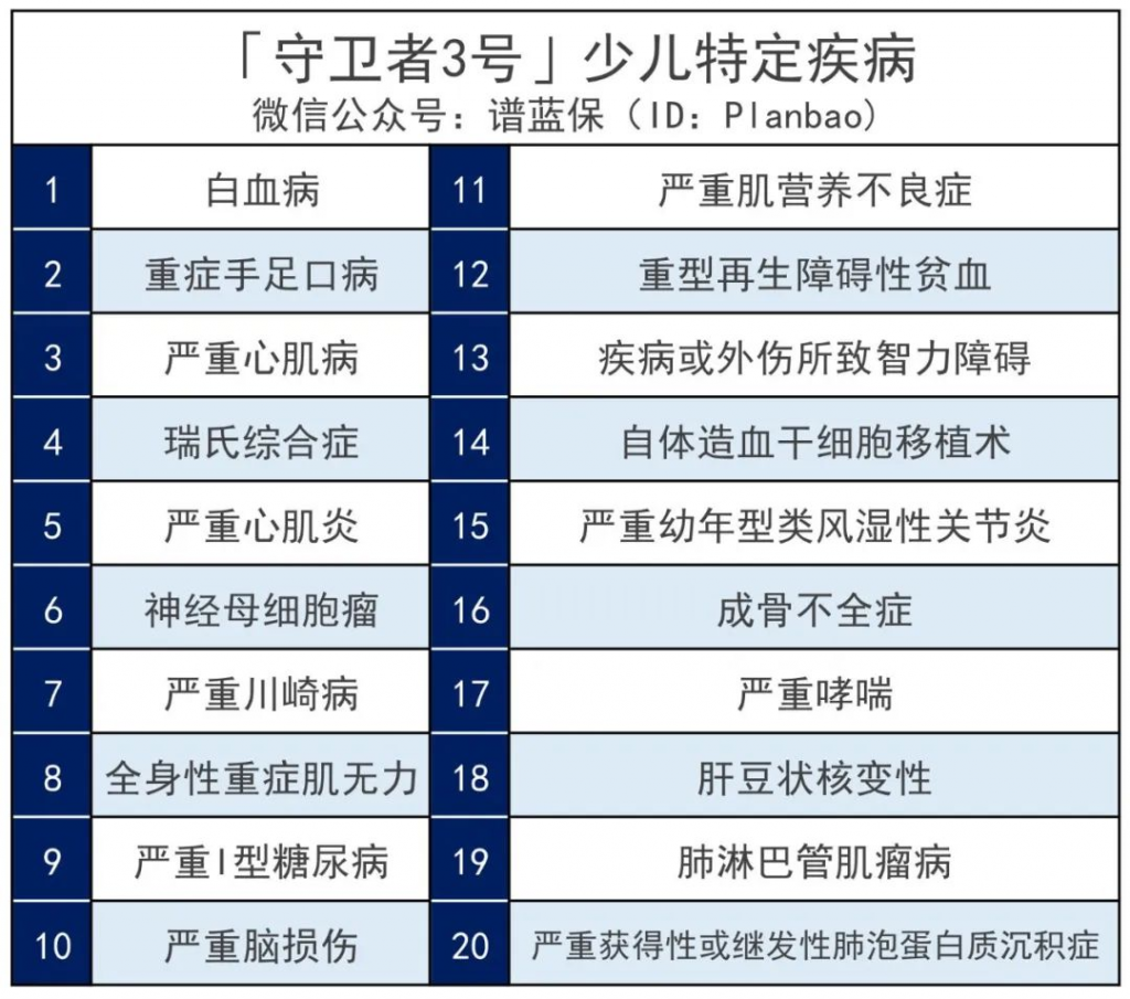 多次不分组被刷新，守卫者3号重疾险多次的保障，几乎单次的价格！插图8