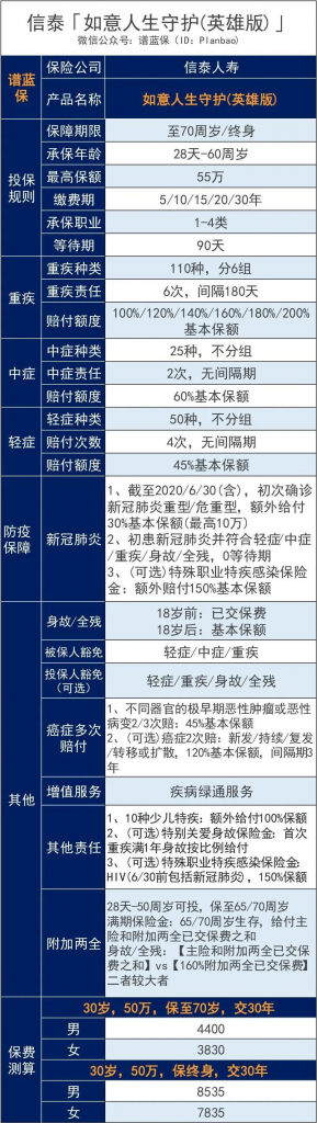 如意人生守护（英雄版）：号称碾压嘉多保的分组多次赔付重疾险插图2