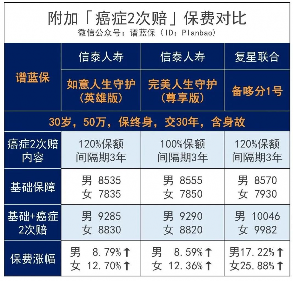 如意人生守护（英雄版）：号称碾压嘉多保的分组多次赔付重疾险插图12