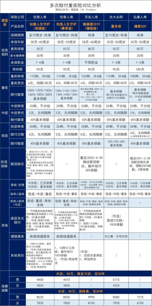 如意人生守护（英雄版）：号称碾压嘉多保的分组多次赔付重疾险插图18