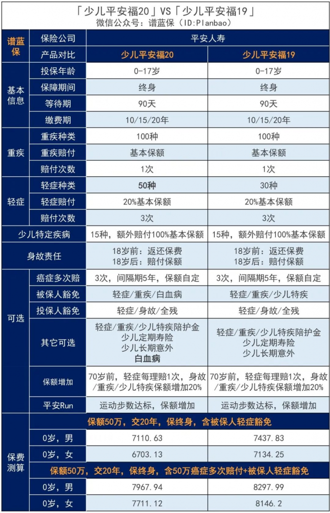 2020年银保监会发新规，平安福、大小福星被赶着升级了？插图12