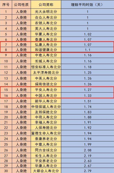 弘康人寿可靠吗？这家保险公司怎么样？插图6