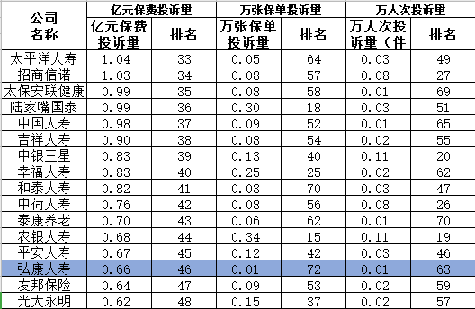 弘康人寿可靠吗？这家保险公司怎么样？插图10