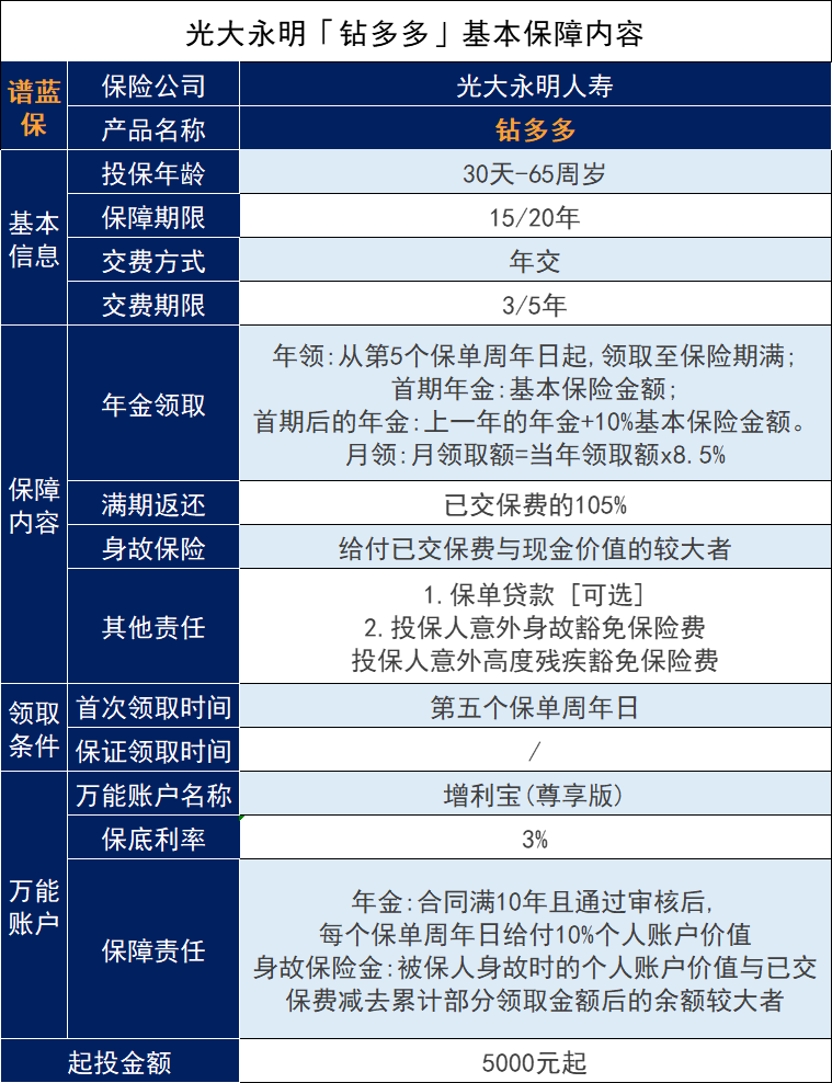 光大永明人寿保险靠谱吗？光大永明钻多多怎么样？插图2