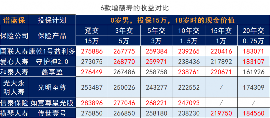 孩子压岁钱到底怎么理财才能更好的增值？2022年增额终身寿险哪家最好？插图4