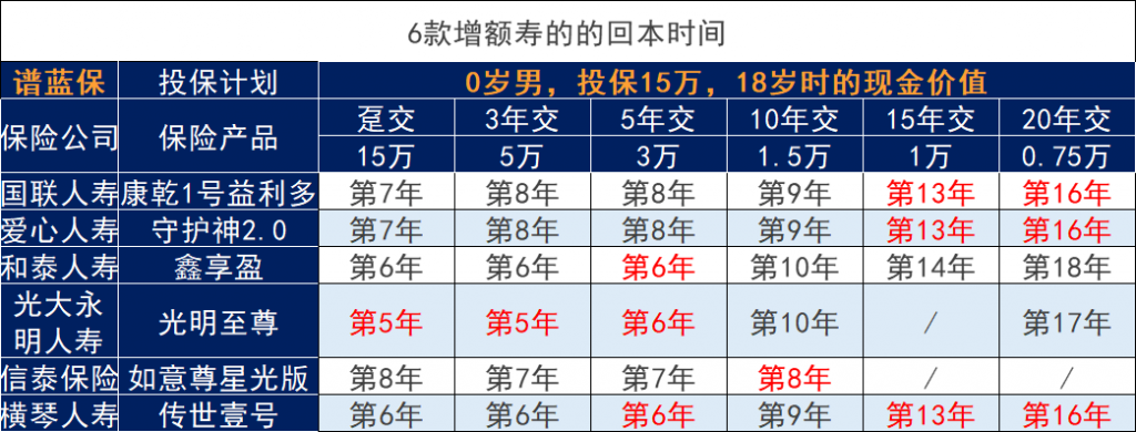 孩子压岁钱到底怎么理财才能更好的增值？2022年增额终身寿险哪家最好？插图8