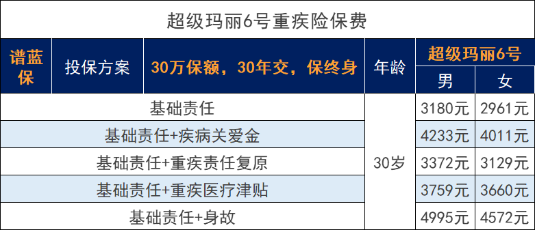 详细测评和泰人寿超级玛丽6号重疾险，保障内容、保费等插图6